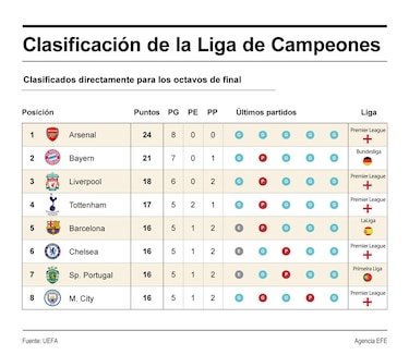 Inglaterra, cerca de conseguir cinco plazas en la Liga de Campeones 2026-27