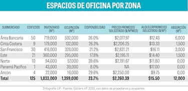 Se dinamiza el mercado de alquiler de oficinas en ciudad de Panamá