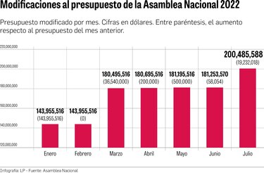 La Asamblea Nacional infló su presupuesto en 39.2%