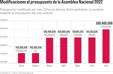 La Asamblea Nacional infló su presupuesto en 39.2%