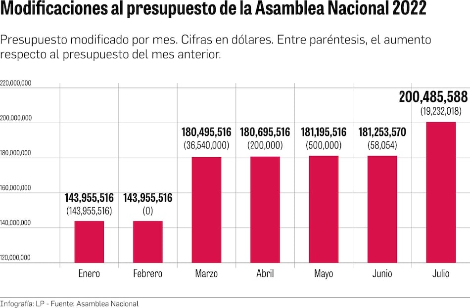 La Asamblea Nacional infló su presupuesto en 39.2%