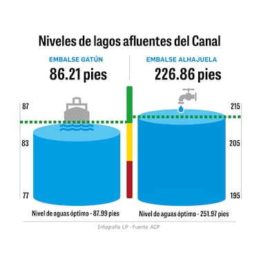 Mejora el nivel de los lagos del Canal de Panamá luego de un año de dura sequía