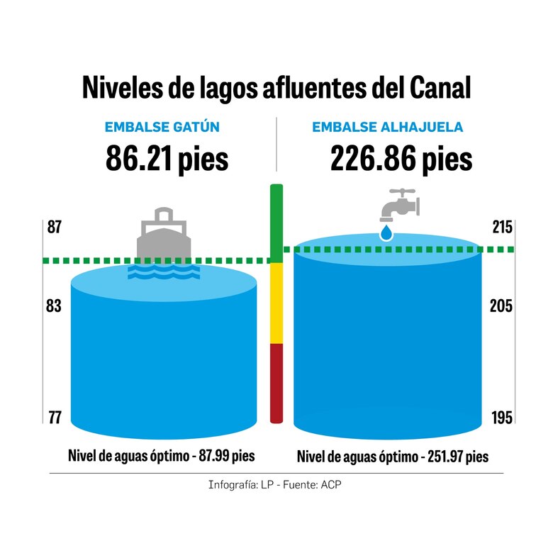 Mejora el nivel de los lagos del Canal de Panamá luego de un año de dura sequía