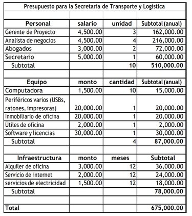 COEL propone crear una secretaría de transporte y logística