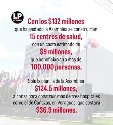 El gasto de la Asamblea en cinco meses pudo financiar 15 centros de salud