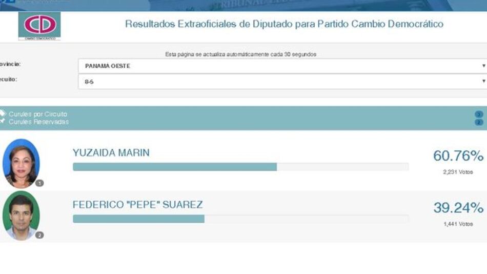 Yuzaida Marín vence a exministro Federico Suárez en primarias de CD del circuito 8-5