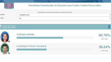 Yuzaida Marín vence a exministro Federico Suárez en primarias de CD del circuito 8-5