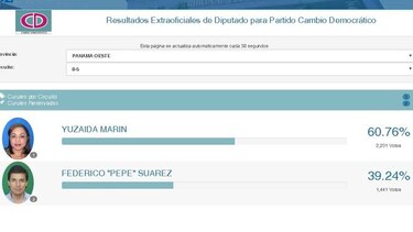 Yuzaida Marín vence a exministro Federico Suárez en primarias de CD del circuito 8-5