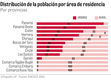 Así viven en Panamá: 29% de hogares enfrenta inseguridad alimentaria