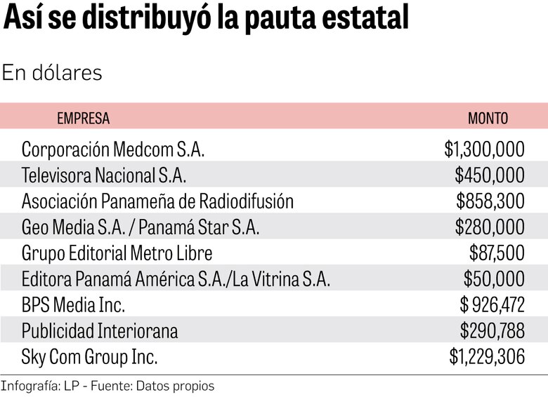 Avalan $5 millones a la Presidencia para costear la publicidad del gobierno durante cuatro meses