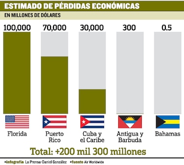 El Caribe intenta sobrevivir