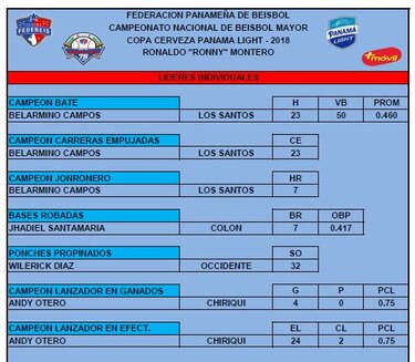 Fedebeis oficializa a los mejores de la temporada