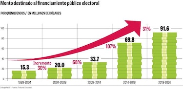 $230 millones de dinero público para los partidos