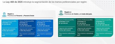 Hipotecas con interés preferencial siguen paralizadas; bancos piden revisar la nueva ley