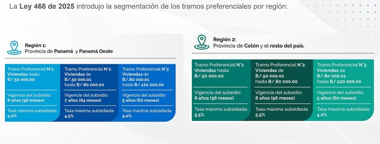 Hipotecas con interés preferencial siguen paralizadas; bancos piden revisar la nueva ley