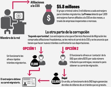 Extranjeros describen red de corrupción en el Estado