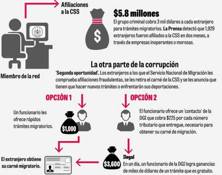 Extranjeros describen red de corrupción en el Estado