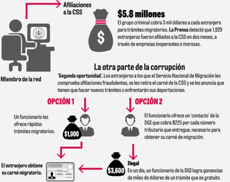Extranjeros describen red de corrupción en el Estado