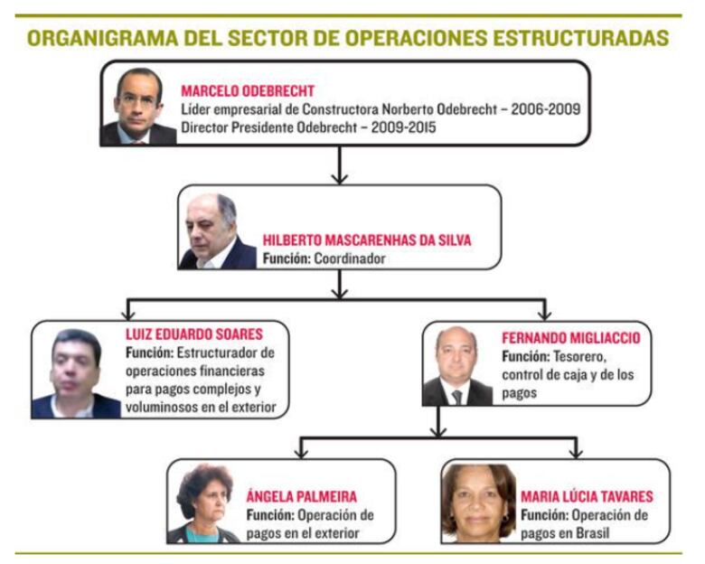 El mecanismo de Odebrecht en Panamá