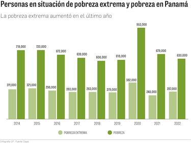 Cepal: 287 mil panameños viven en pobreza extrema