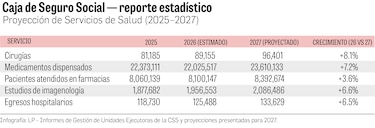 CSS propone $8,507 millones para 2027: esto es lo que promete a los asegurados