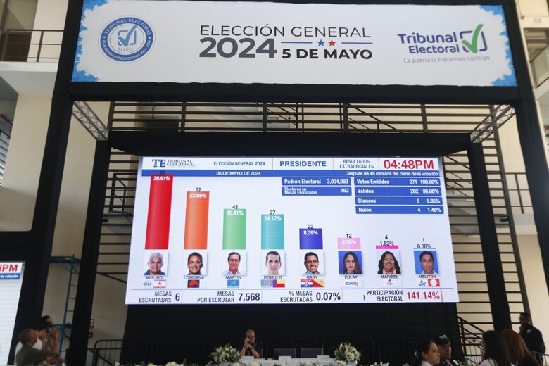 923 excandidatos no entregaron a tiempo sus informes de financiamiento privado, tras las elecciones de 2024