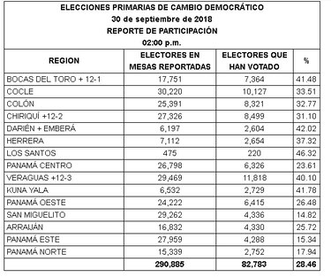 Participación en las primarias de CD a las 2:00 p.m. llegó a 28.46%
