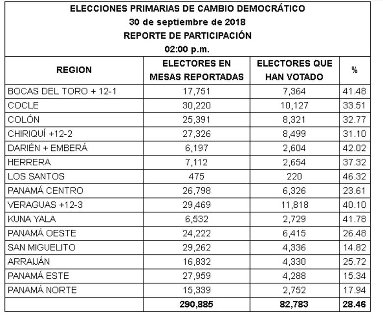 Participación en las primarias de CD a las 2:00 p.m. llegó a 28.46%