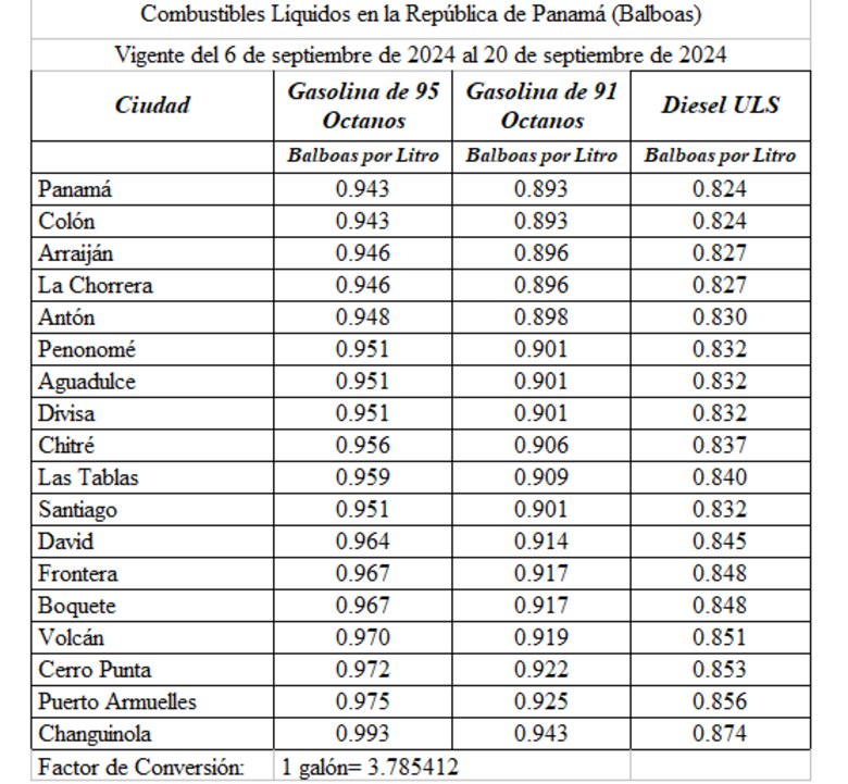 Reducción en precios de gasolina y diésel a partir del 6 de septiembre