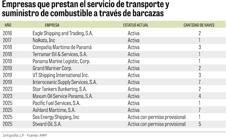 AMP afirma que no habrá ‘favoritismos’ con licencias; ARPA pide mesa técnica