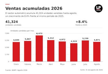 Mercado de autos nuevos crece 8.4% y se prepara para el ‘sprint’ de fin de año