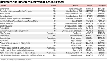 Lujo sin impuestos: en un año, diputados importaron 20 vehículos con exoneraciones por más de $208 mil