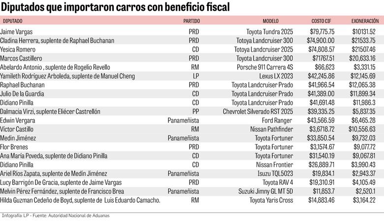 Lujo sin impuestos: en un año, diputados importaron 20 vehículos con exoneraciones por más de $208 mil