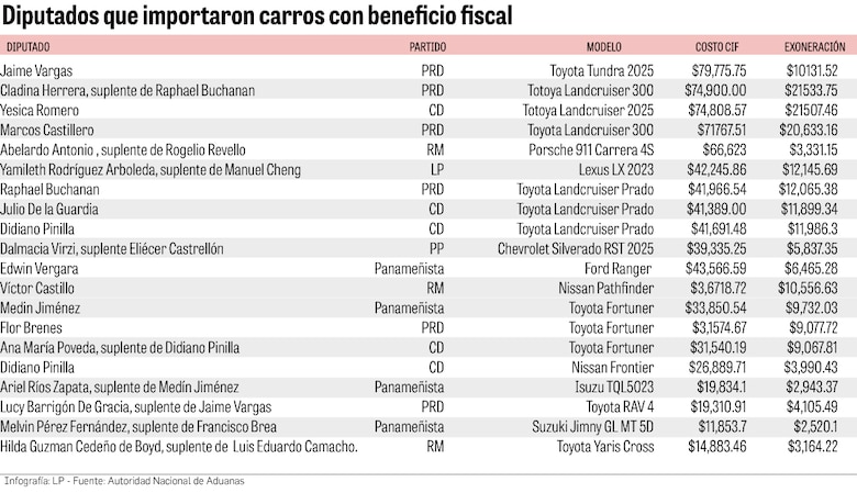 Lujo sin impuestos: en un año, diputados importaron 20 vehículos con exoneraciones por más de $208 mil