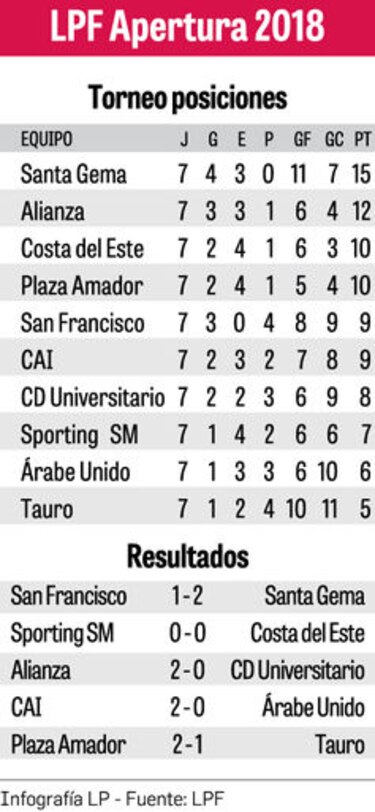 Tres chicos mandan en la LPF