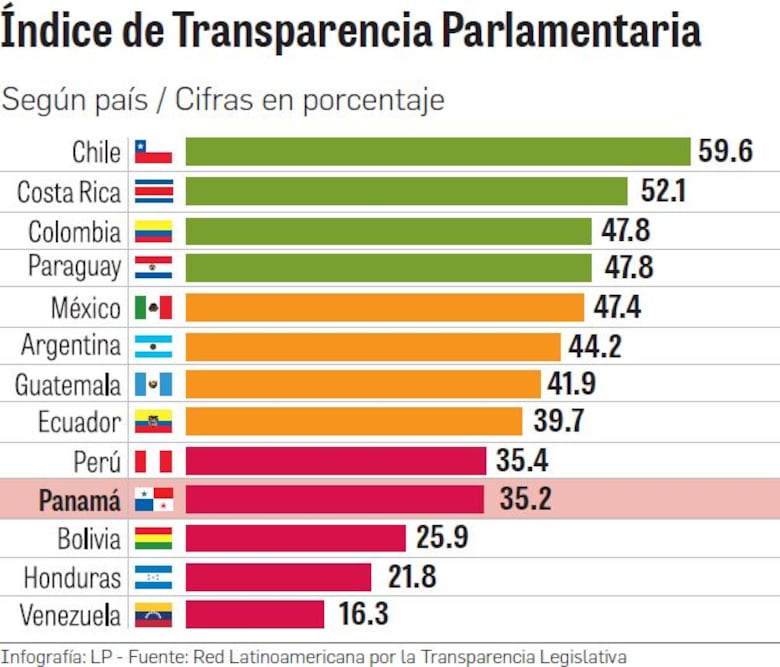 La Asamblea Nacional tiene clasificación crítica en transparencia