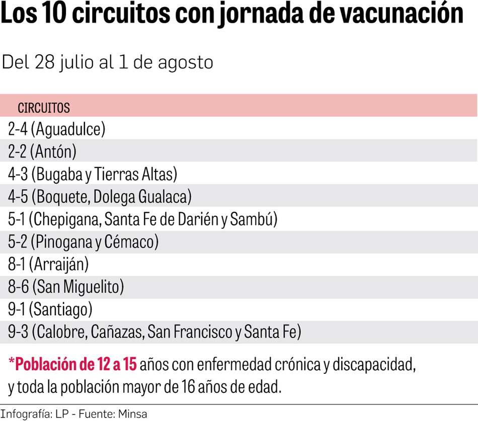 La nueva meta es vacunar a 500 mil personas durante 5 días en 10 circuitos