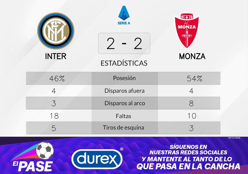 Monza rescata un punto frente a Inter