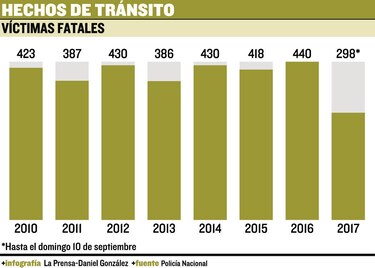 ‘Muertes precoces’ en las vías