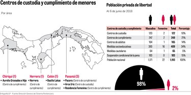 Centro de cumplimiento busca resocializar a jóvenes infractores