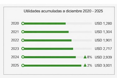 Bancos en Panamá cierran 2025 con $116 mil millones en depósitos; el crédito crece 5% y las utilidades alcanzan $3,000 millones