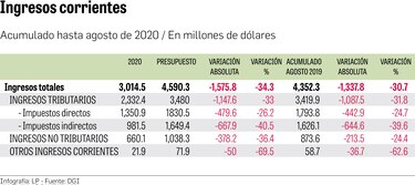 Crece la brecha en la recaudación de ingresos