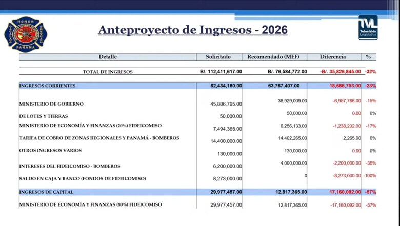 Bomberos advierten que recorte del 32% compromete operatividad para 2026