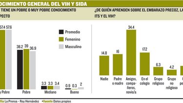 Gorgas revela ‘analfabetismo’ de jóvenes en sexualidad