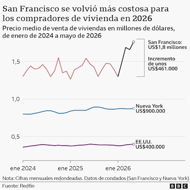 Cómo los trabajadores del sector de la IA están disparando con sus ganancias los precios de la vivienda en San Francisco