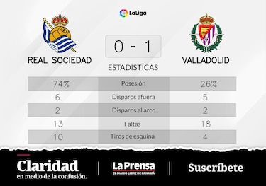 Valladolid, le dice adiós a la racha ganadora tras el partido ante Real Sociedad