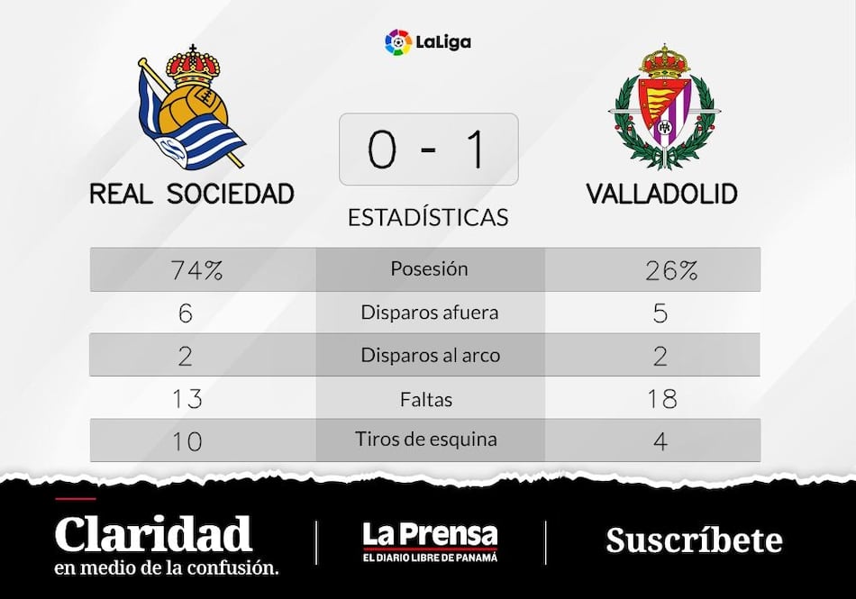 Valladolid, le dice adiós a la racha ganadora tras el partido ante Real Sociedad