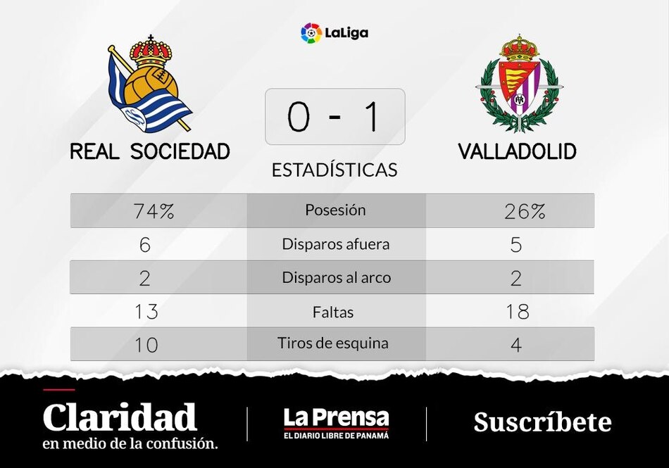 Valladolid, le dice adiós a la racha ganadora tras el partido ante Real Sociedad