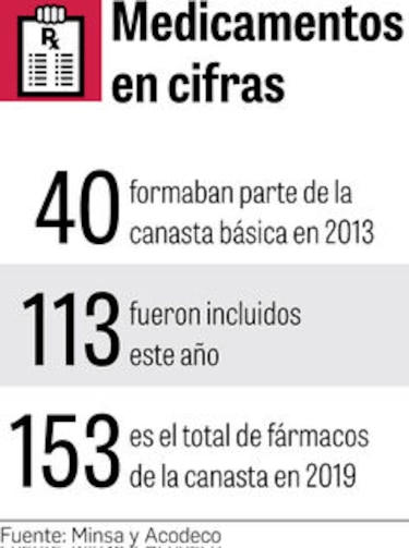 Después de seis años, Minsa actualiza canasta básica de medicinas