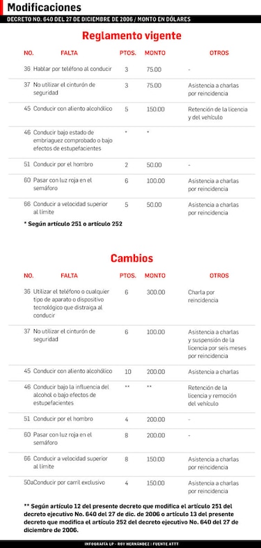 El exceso de velocidad acumula 24 mil 789 boletas en lo que va de 2015